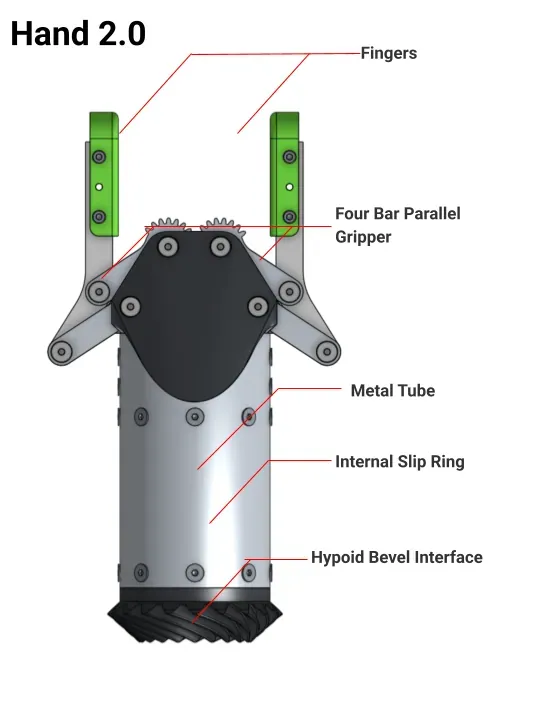 Hand 2.0: fingers, four-bar parallel gripper, metal tube, internal slip ring, hypoid bevel interface