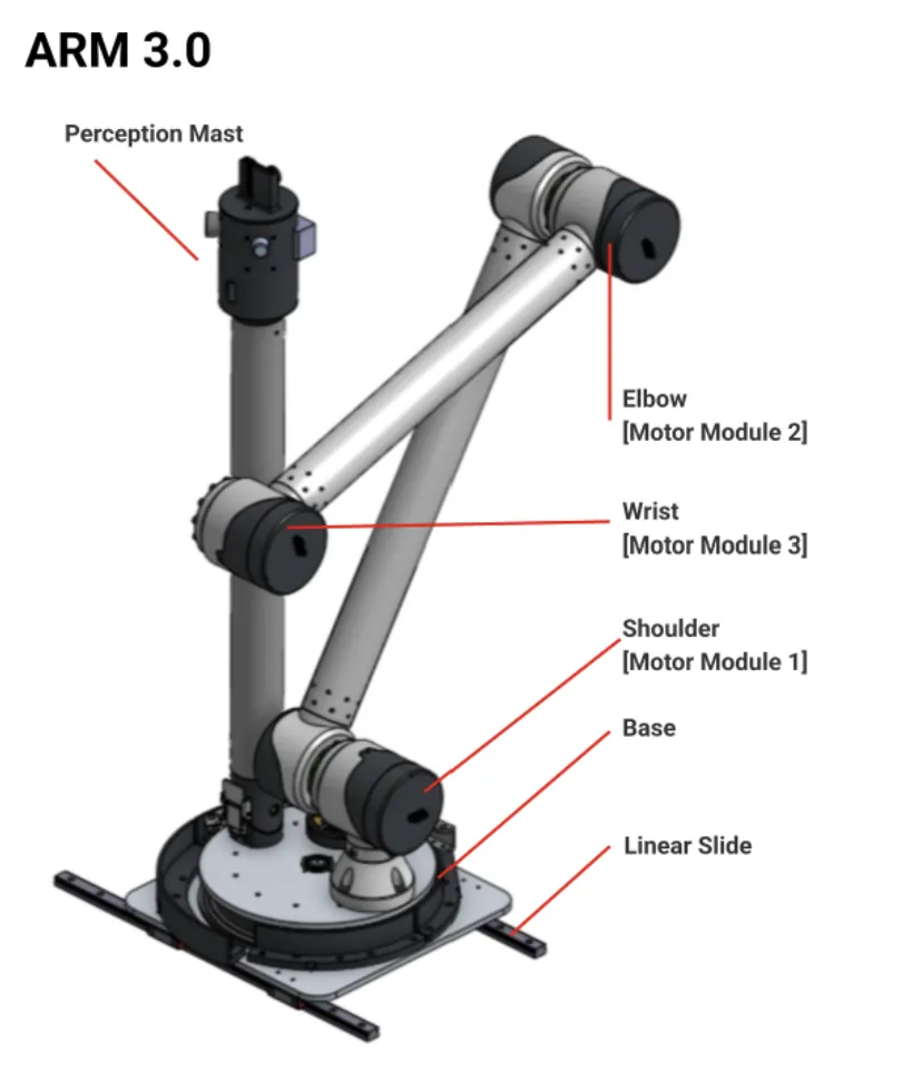 ARM 3.0: perception mast, elbow [module 2], wrist [module 3], shoulder [module 1], base, linear slide