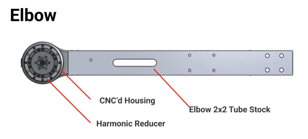 Elbow: CNC'd housing, harmonic reducer, 2×2 in tube stock