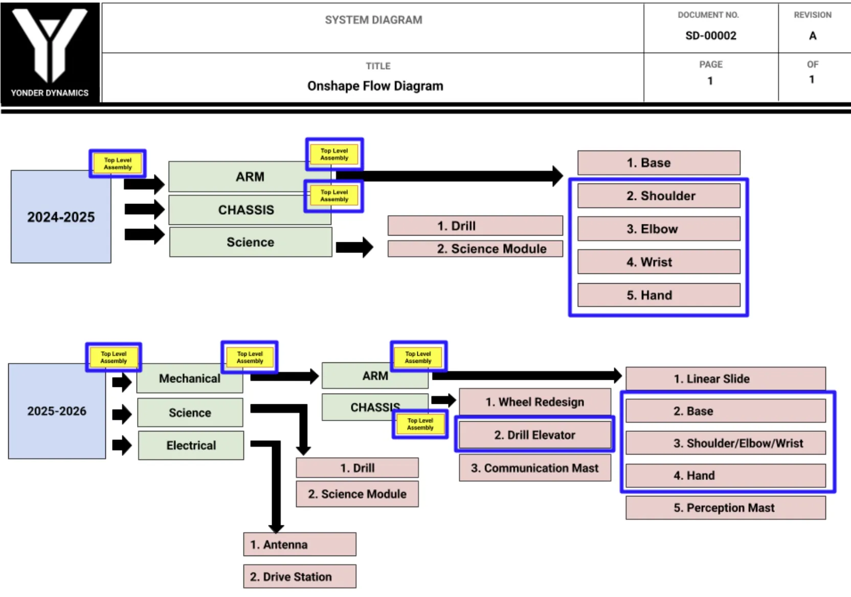 Onshape flow diagram SD-00002: assembly tree, 2024–25 against 2025–26