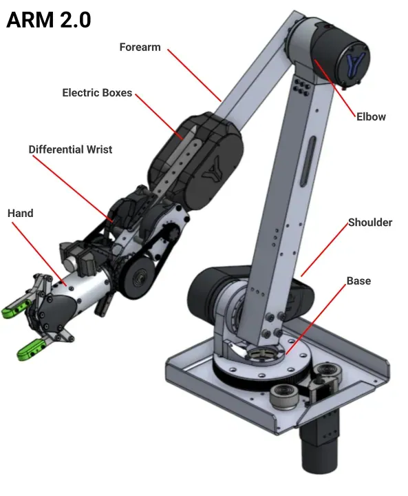 ARM 2.0: base, shoulder, elbow, forearm, electric boxes, differential wrist, hand
