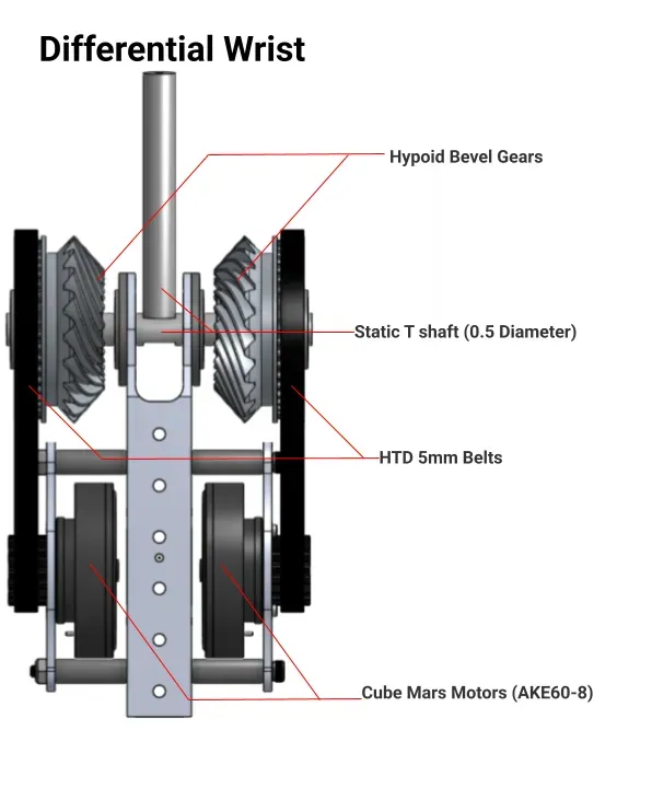 Differential wrist: hypoid bevel gears, static 0.5 in T-shaft, HTD 5 mm belts, CubeMars AKE60-8