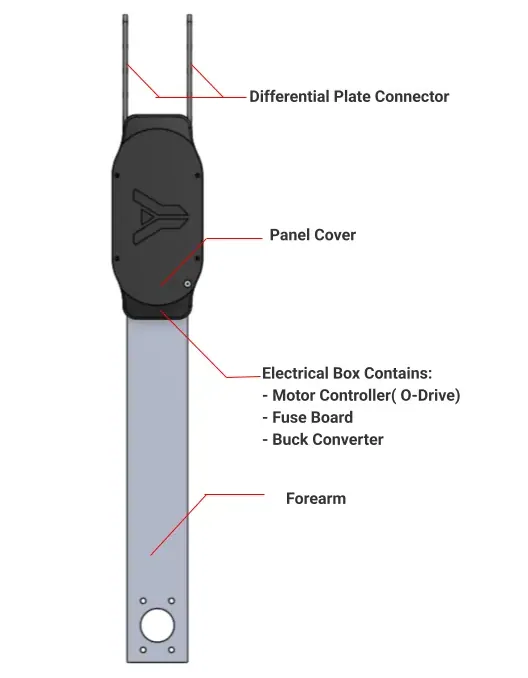 Electrical box and forearm: differential plate connector, panel cover, ODrive / fuse board / buck converter