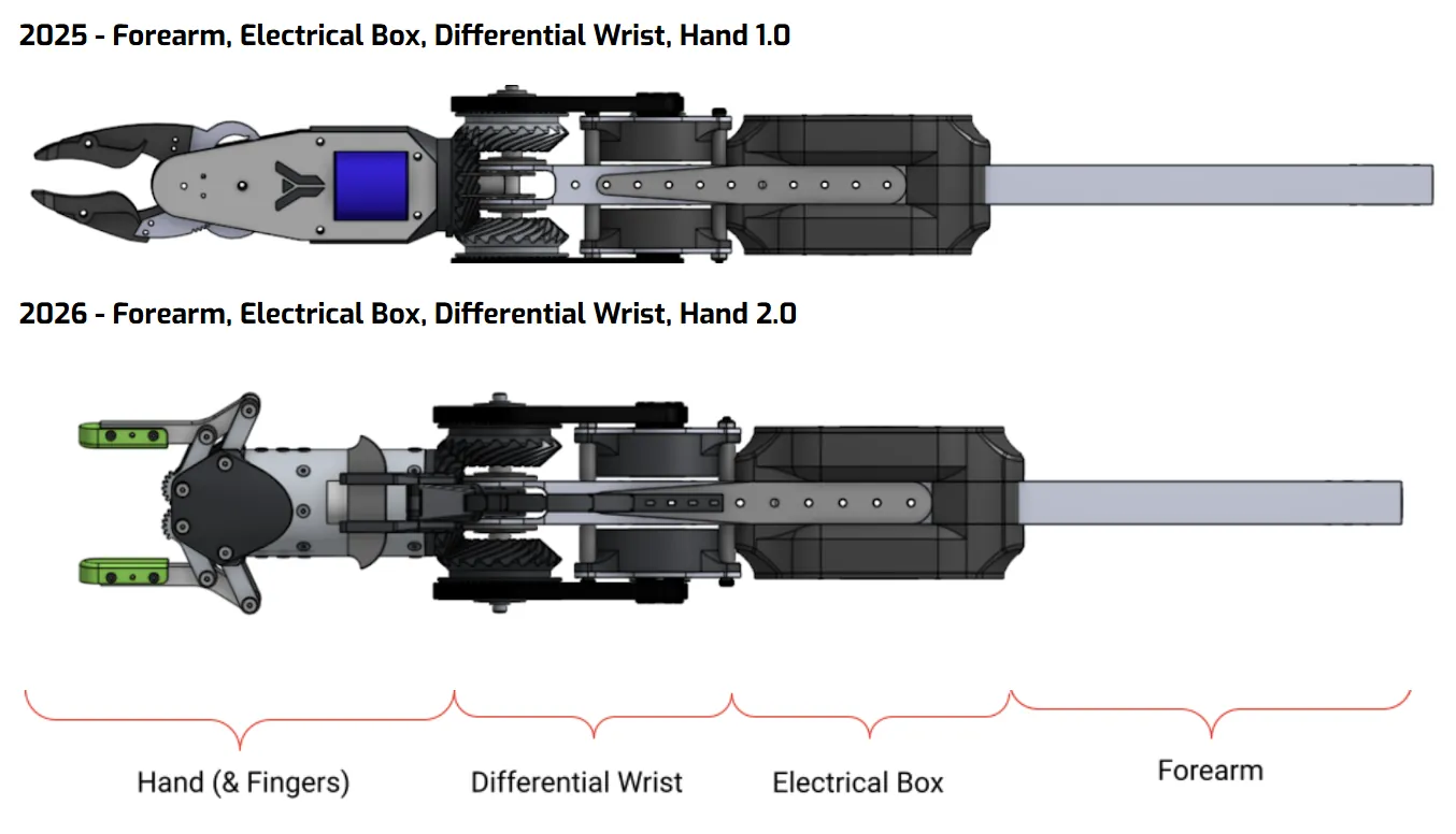 2025 and 2026 side by side: hand and fingers, differential wrist, electrical box, forearm