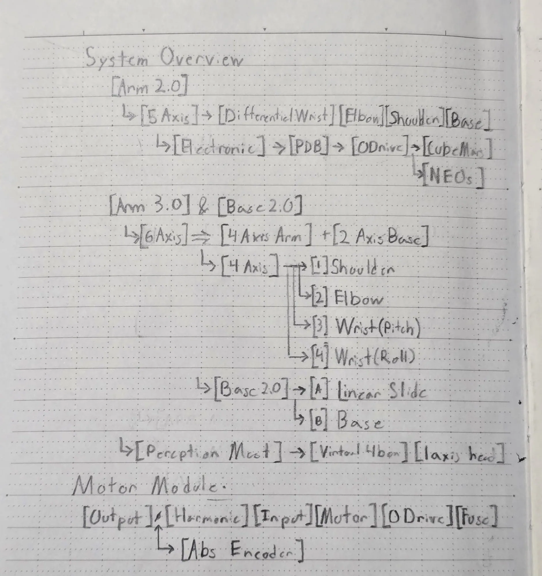 System overview: axis and electronics breakdown, notebook