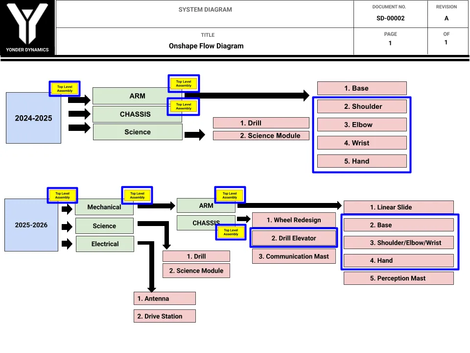 Onshape flow diagram SD-00002: assembly tree, 2024–25 vs 2025–26