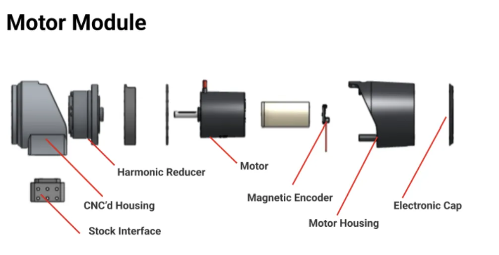 Motor module: stock interface, harmonic reducer, motor, magnetic encoder, motor housing, electronic cap