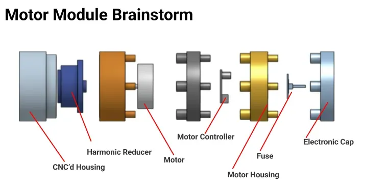 Motor module brainstorm: CNC'd housing, harmonic reducer, motor, controller, fuse, motor housing, electronic cap
