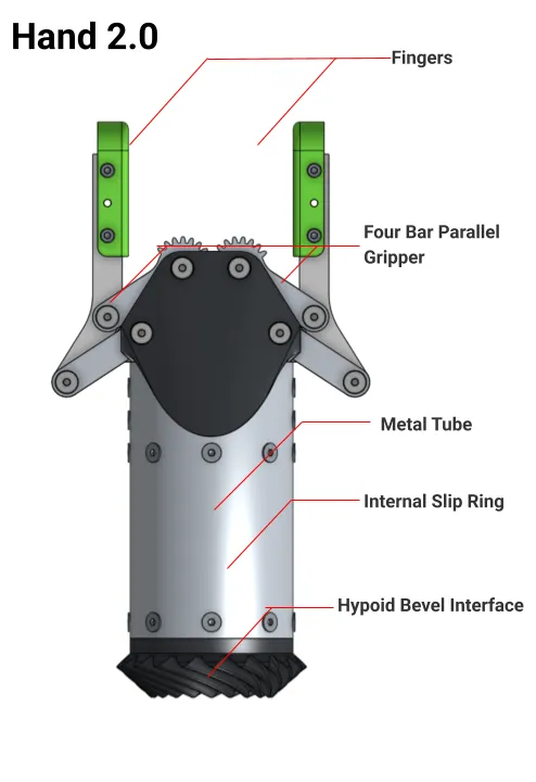 Hand 2.0: fingers, four-bar parallel gripper, metal tube, internal slip ring, hypoid bevel interface
