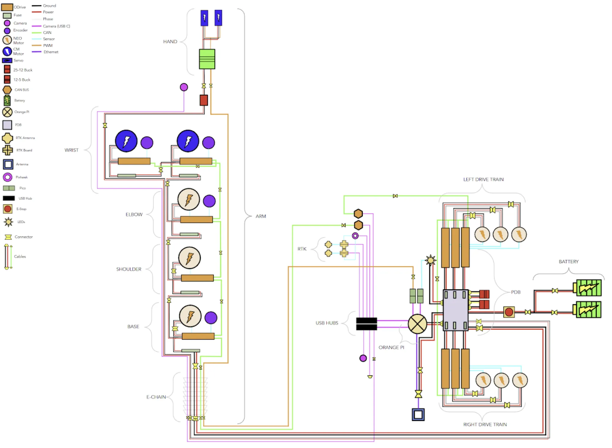Rover wiring architecture: ODrive, fuse, camera, encoder, BLDC, servo, buck, by subsystem
